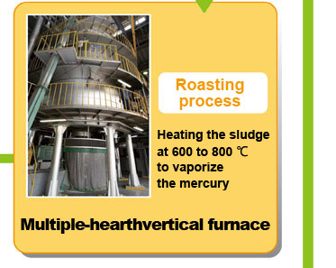 [Roasting process]Heating the sludge at 600 to 800 ℃ to vaporize the mercury:Multiple-hearthvertical furnace