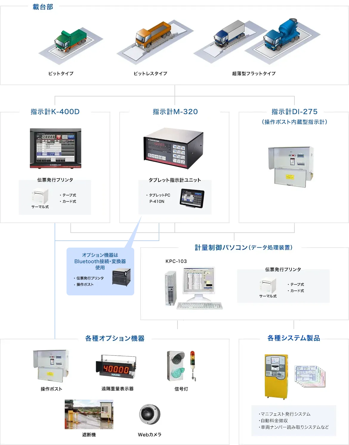 載台部はピットタイプ、ピットレスタイプ、超薄型フラットタイプがあります。高機能卓上型指示計はK-400D、伝票発行プリンタ（テープ式、カード式）があります。小型卓上型指示はDI-300、DI-275Sがあります。操作ポスト内蔵型指示計はDI-275SPがあります。K-400Dならこれ1台で多様なオプションに接続可能です。各種オプション機器として操作ポスト、遠隔重量表示器、信号灯、遮断機、Webカメラがあります。計量制御パソコン（データ処理装置）はKPC-102、伝票発行プリンタ（テープ式、カード式）があります。他にもマニフェスト発行システム、自動料金徴収、車両ナンバー読み取りシステムなど各種システム製品があります。